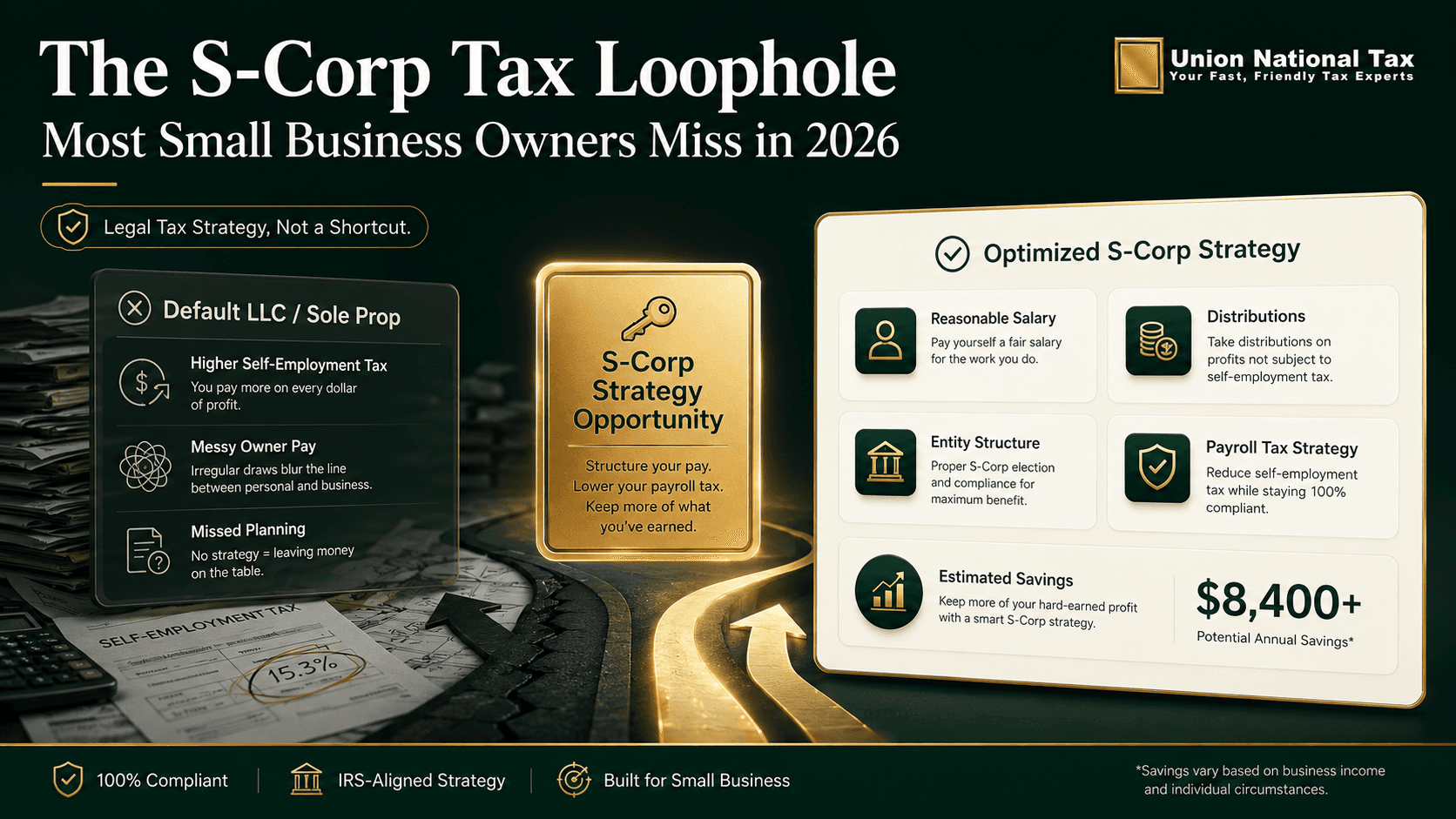 Union National Tax blog hero image for “The S-Corp Tax Loophole Most Small Business Owners Miss in 2026,” showing a dark green and gold split-path design comparing a default LLC or sole proprietor setup with an optimized S-Corp strategy, featuring cards for reasonable salary, distributions, entity structure, payroll tax strategy, and estimated annual savings.