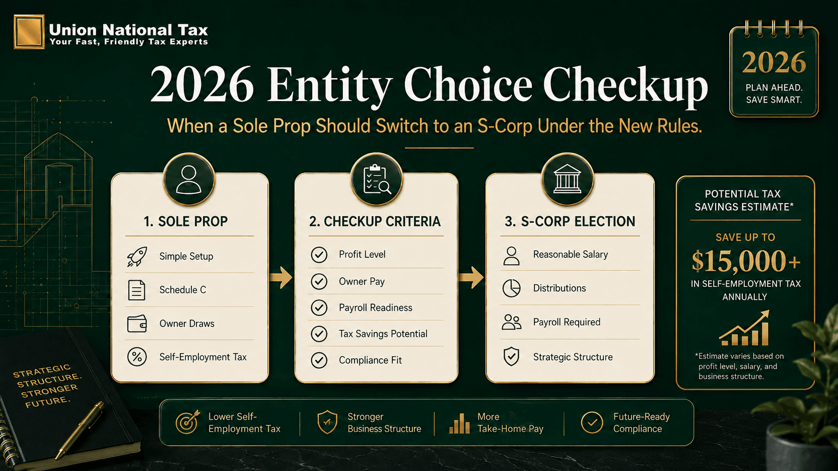 Vector illustration of a digital tablet on a desk displaying a '2026 Entity Choice Checkup.' The 'S-Corp' option is checked in bright teal, highlighting it as the recommended structure over 'Sole Prop' and 'LLC.' Subtle background icons represent QBI protection and pass-through tax savings.