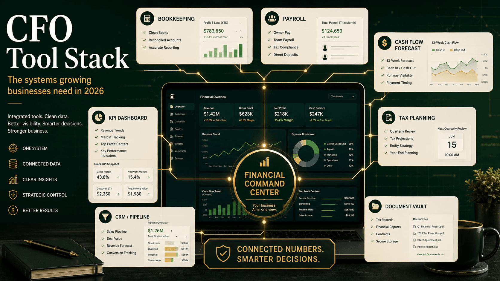 CFO Tool Stack for growing businesses in 2026 — integrated financial command center showing bookkeeping, payroll, cash flow forecasting, KPI dashboard, tax planning, and CRM pipeline