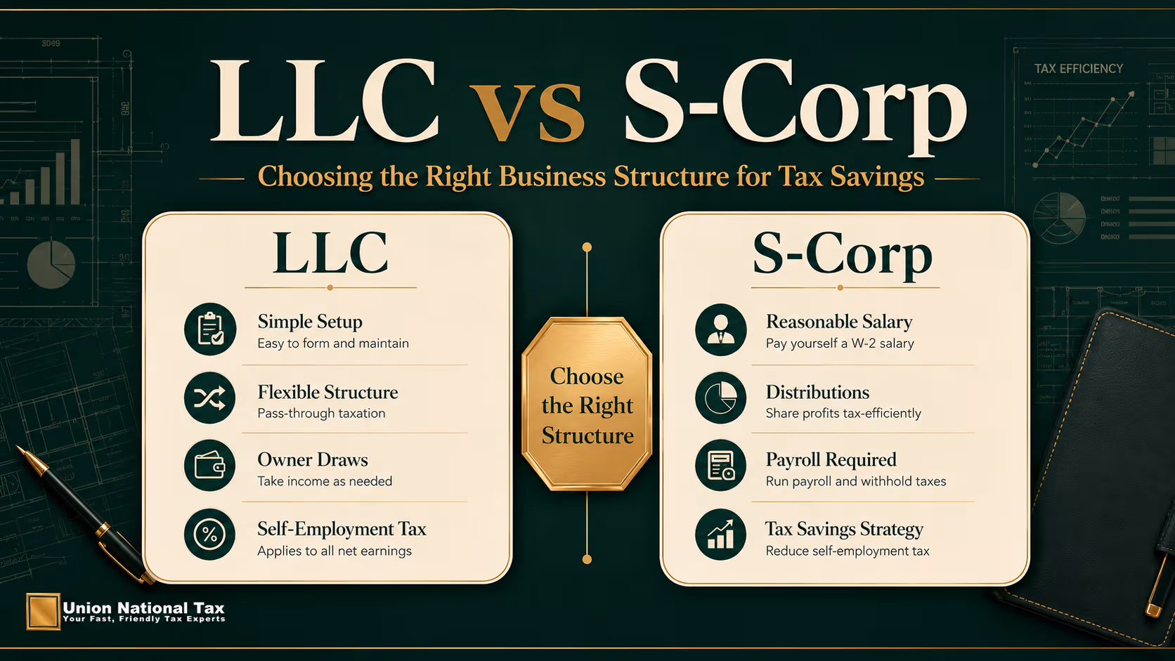 Union National Tax blog hero image for “LLC vs S-Corp,” showing a premium green-and-gold side-by-side comparison of LLC and S-Corp business structures, with cards highlighting simple setup, flexible structure, owner draws, self-employment tax, reasonable salary, distributions, payroll requirements, and tax savings strategy.