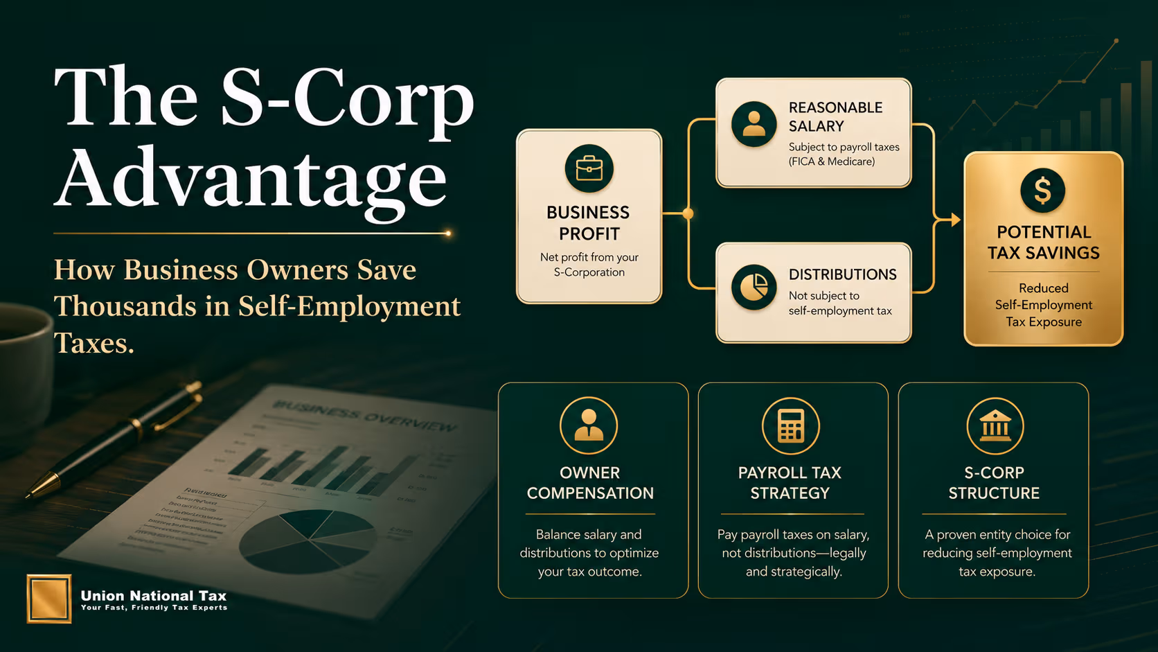 Union National Tax blog hero image for “The S-Corp Advantage,” showing a green-and-gold financial flowchart where business profit splits into reasonable salary and distributions, leading to potential tax savings and reduced self-employment tax exposure.